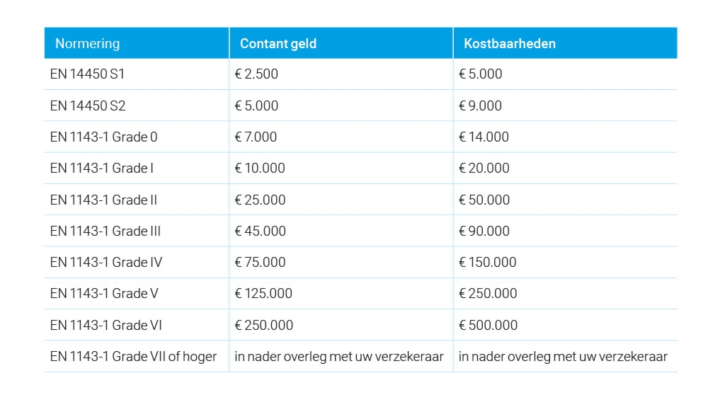 Gecertificeerde inbraakwerende kluis met indicatie waardeberging