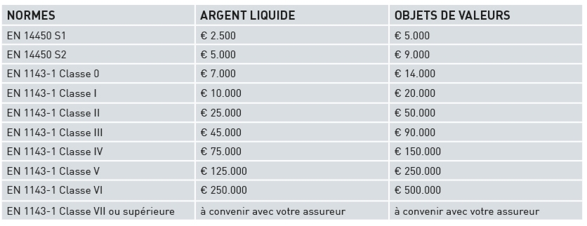 Protection supplémentaire