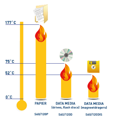 Fire resistance standards for safes Fire resistance standards