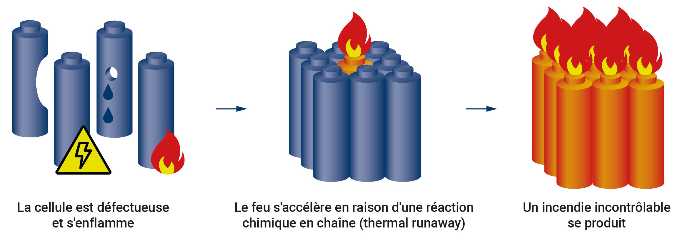 Premier coffre-fort batteries lithium-ion test&eacute; thermal runaway