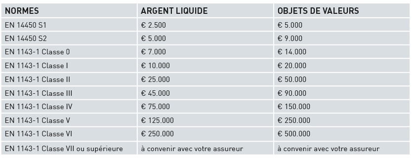 Coffres forts antieffraction